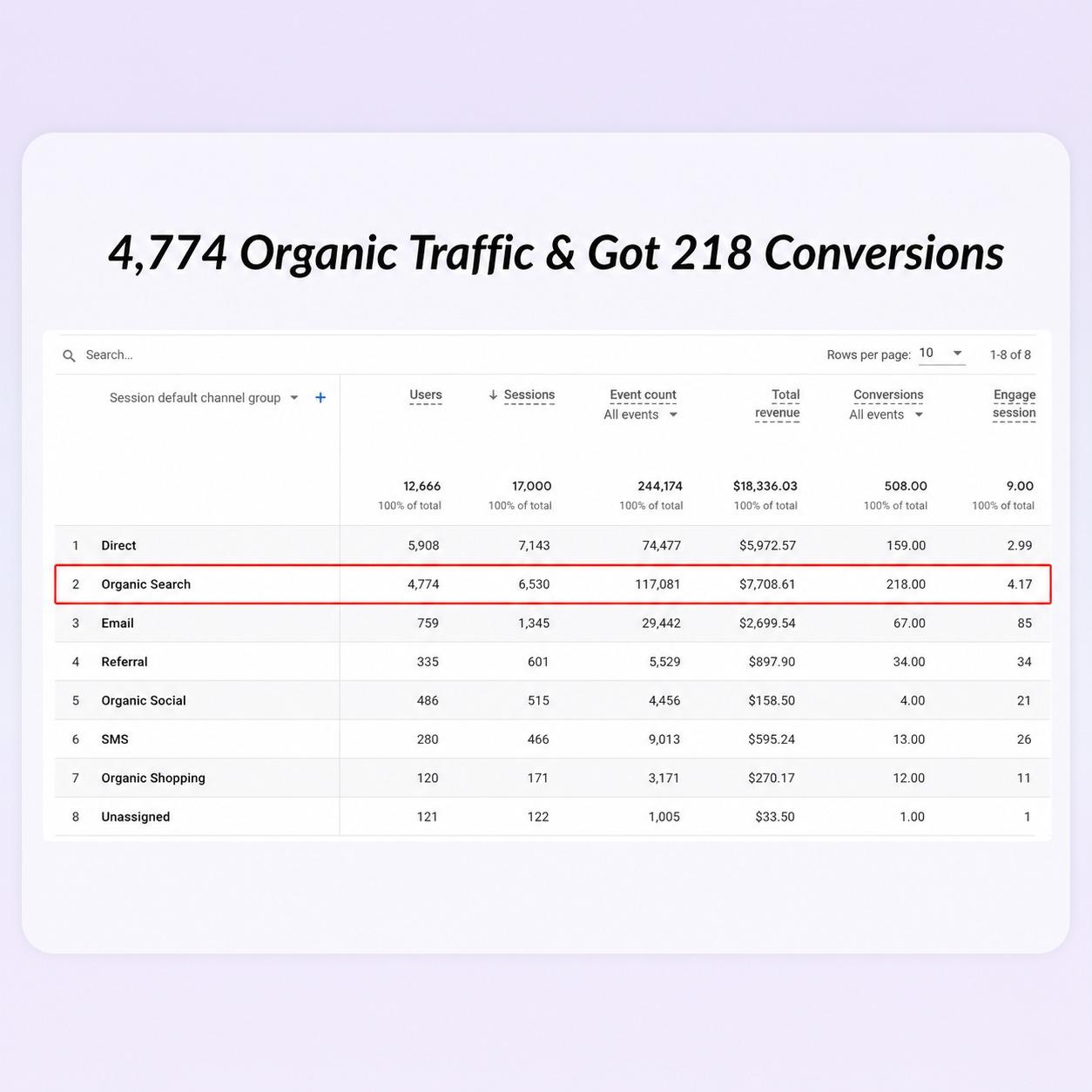 Conversion Performance preview